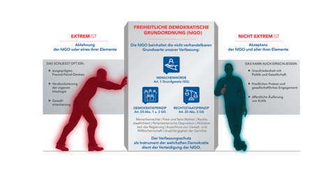 Auf dem Schaubild sieht man eine Grafik, die extremistisches und nicht extremistisches Handeln gegenüberstellt