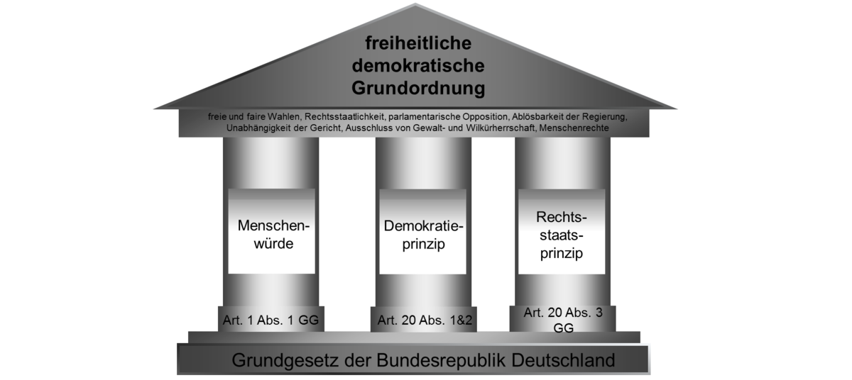 Freiheitliche Demokratische Grundordnung Einfach Erklärt verfassungsschutz.lfv.hessen.de